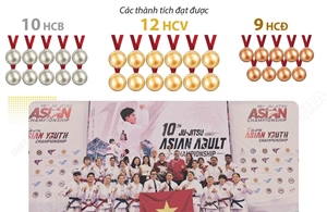 Giải vô địch Jujitsu châu Á 2026: Việt Nam giành 12 Huy chương Vàng, xếp Nhì toàn đoàn