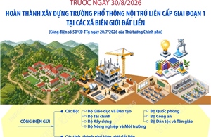 Hoàn thành xây dựng trường phổ thông nội trú liên cấp tại các xã biên giới trước 30/8/2026