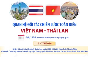 Quan hệ Đối tác chiến lược toàn diện Việt Nam - Thái Lan