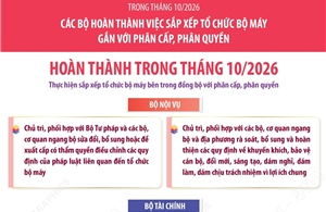 Trong tháng 10/2026, các bộ hoàn thành việc sắp xếp tổ chức bộ máy gắn với phân cấp, phân quyền