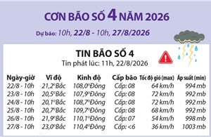 Đường đi của bão số 4 (dự báo từ 10h ngày 22/8 đến 10h ngày 27/8)