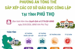 Phương án tổng thể sắp xếp các cơ sở giáo dục công lập tại tỉnh Phú Thọ
