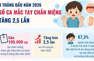 Số ca mắc tay chân miệng tăng 2,5 lần