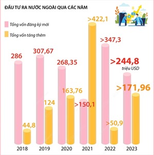 9 tháng năm 2023: Đầu tư của Việt Nam ra nước ngoài tăng 4,6%