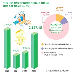 9 tháng năm 2023: Hà Nội tiếp tục dẫn đầu cả nước về thu hút vốn đầu tư nước ngoài