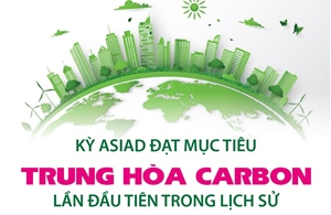 Kỳ ASIAD đạt mục tiêu trung hòa carbon lần đầu tiên trong lịch sử