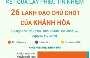 Kết quả lấy phiếu tín nhiệm 26 lãnh đạo chủ chốt của Khánh Hòa
