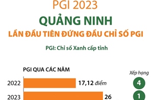 Năm 2023, Quảng Ninh lần đầu tiên đứng đầu chỉ số PGI