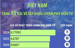 Việt Nam tăng 15 bậc về Chỉ số Phát triển Chính phủ điện tử