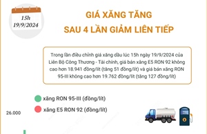 Giá xăng tăng sau 4 lần giảm liên tiếp