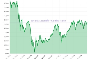 Phiên 19/9: VN-Index tăng hơn 6 điểm