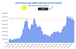 Giá Bitcoin hướng đến mốc 64.000 USD