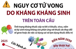 Nguy cơ tử vong do kháng kháng sinh trên toàn cầu