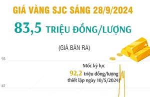 Vàng SJC sáng 28/9/2024: 83,5 triệu đồng/lượng