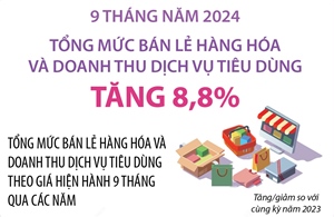 9 tháng năm 2024: Tổng mức bán lẻ hàng hóa và doanh thu dịch vụ tiêu dùng tăng 8,8%