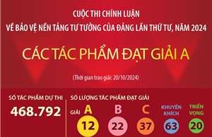 Các tác phẩm đạt Giải A tại cuộc thi chính luận về bảo vệ nền tảng tư tưởng của Đảng 