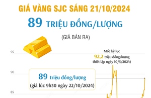 Vàng SJC sáng 22/10 giá 89 triệu đồng/lượng