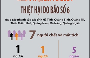 Thiệt hại do bão số 6 tính đến 7h ngày 29/10/2024