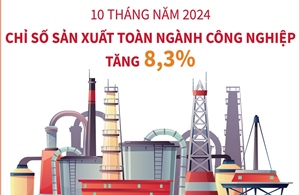 10 tháng năm 2024: Chỉ số sản xuất toàn ngành công nghiệp tăng 8,3%