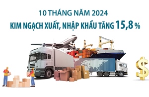 10 tháng năm 2024: Kim ngạch xuất, nhập khẩu tăng 15,8%