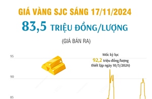 Sáng 17/11/2024: Vàng SJC có giá 83,5 triệu đồng/lượng