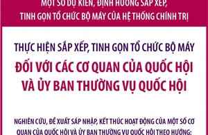 Dự kiến sắp xếp, tinh gọn tổ chức bộ máy đối với các cơ quan của Quốc hội và Ủy ban Thường vụ Quốc hội