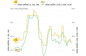 Giá vàng SJC sáng 31/12