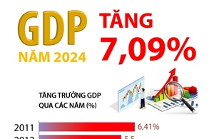 GDP năm 2024 tăng 7,09%