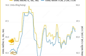 Giá vàng SJC sáng 15/1/2025