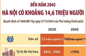 Đến năm 2045: Hà Nội có khoảng 14,6 triệu người