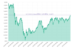 Phiên 12/3/2025: VN-Index tăng phiên thứ 5 liên tiếp