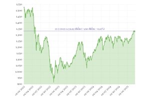 Phiên 25/3, VN-Index tăng 1,6 điểm