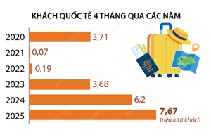 4 tháng đầu năm 2025: Khách quốc tế đến Việt Nam tăng 23,8%