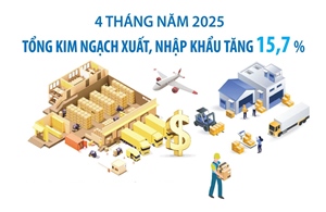 4 tháng năm 2025: Kim ngạch xuất, nhập khẩu hàng hóa tăng 15,7%