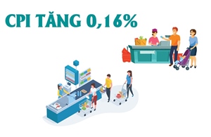 CPI tháng 5/2025 tăng 0,16%   