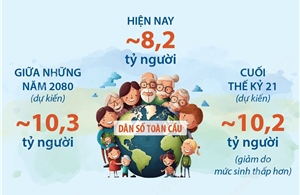Dân số thế giới sẽ đạt đỉnh vào giữa những năm 2080