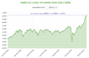Phiên 23/7/2025: VN-Index tăng gần 3 điểm