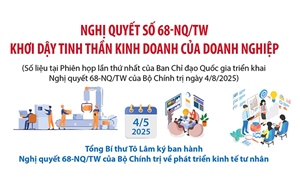 Nghị quyết số 68-NQ/TW: Khơi dậy tinh thần kinh doanh của doanh nghiệp