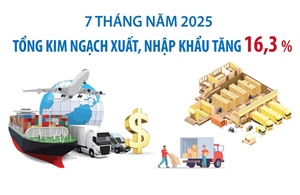 7 tháng năm 2025: Tổng kim ngạch xuất, nhập khẩu hàng hóa tăng 16,3%