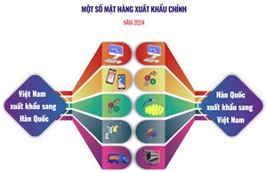 Quan hệ thương mại Việt Nam - Hàn Quốc