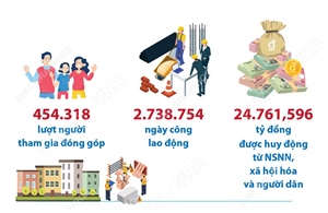34/34 địa phương cơ bản hoàn thành mục tiêu xóa bỏ nhà tạm, nhà dột nát