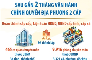 Nhiều kết quả quan trọng sau gần 2 tháng vận hành chính quyền địa phương 2 cấp