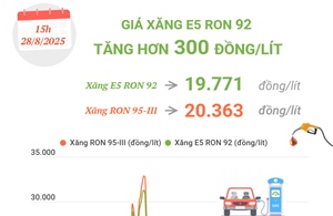 Giá xăng E5 RON 92 tăng hơn 300 đồng/lít