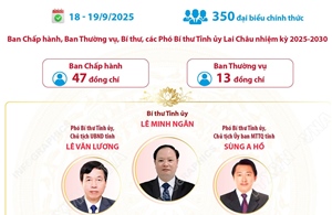 Đại hội đại biểu Đảng bộ tỉnh Lai Châu nhiệm kỳ 2025-2030: Đoàn kết, dân chủ, kỷ cương, sáng tạo, phát triển