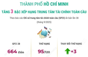 Thành phố Hồ Chí Minh tăng 3 bậc xếp hạng trung tâm tài chính toàn cầu