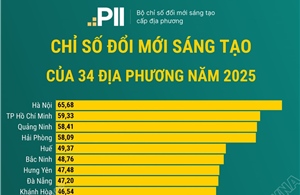 Chỉ số đổi mới sáng tạo năm 2025 của 34 địa phương