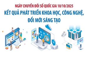 Kết quả phát triển khoa học, công nghệ, đổi mới sáng tạo