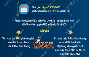 Việt Nam tái đắc cử vào Hội đồng Nhân quyền LHQ nhiệm kỳ 2026 – 2028