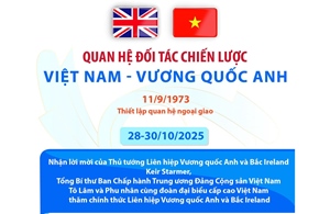 Quan hệ Đối tác chiến lược Việt Nam - Vương quốc Anh