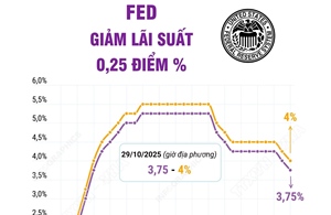Fed hạ lãi suất lần thứ hai trong năm 2025